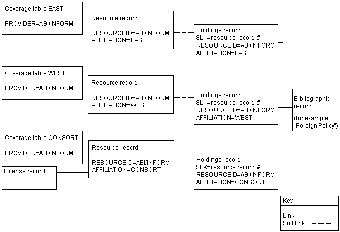 ABI/INFORM loaded by EAST, WEST, and CONSORT in a single account/serial unit