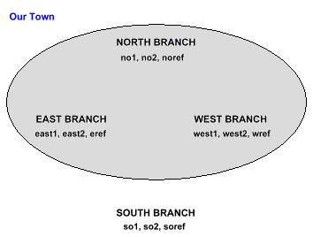 Request Circle for Our Town