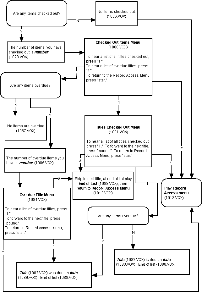 Telephone Renewal System Flowchart: Checked-out Items