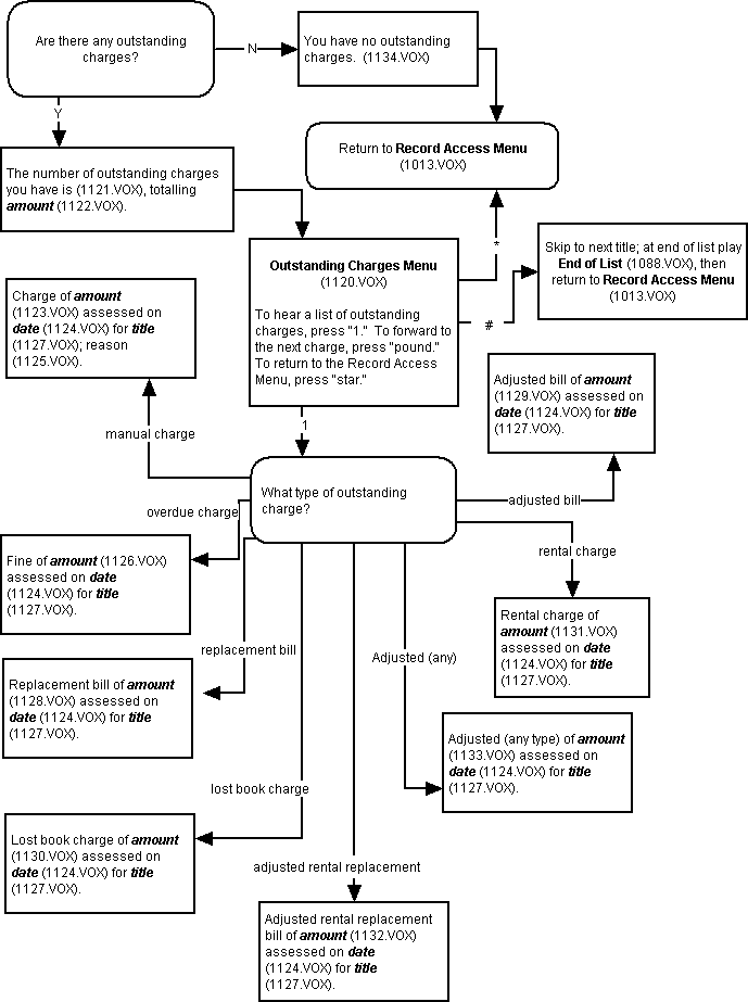 Telephone Renewal System Flowchart: Outstanding Charges