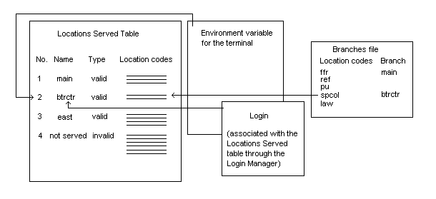 Relationship of Locations Served table, Branches file, login, and terminal