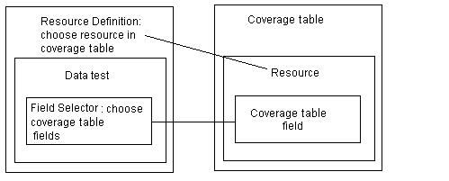 Choosing coverage table resources and fields